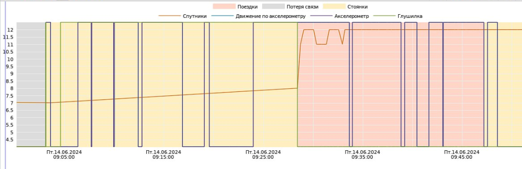 График по использованию gps глушилок.png