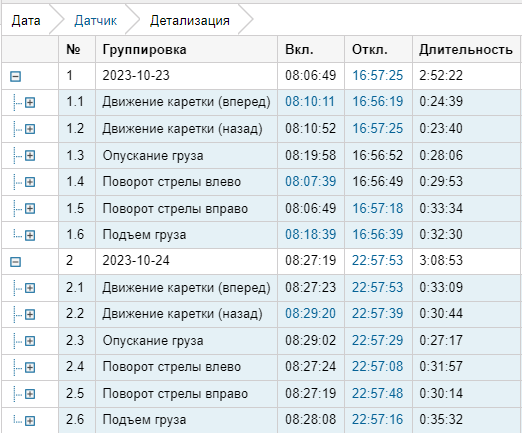 Башенный кран отчет по общему времени и режиму работы крана.png Таблица активности датчиков на транспортном средстве, показывающая последовательные действия в рамках двух дней с детальной информацией о времени включения, отключения и продолжительности каждого события. События включают движение каретки вперед и назад, опускание и подъем груза, а также повороты стрелы влево и вправо. Каждое действие имеет индивидуальный временной штамп, обеспечивая точный контроль за операциями.
