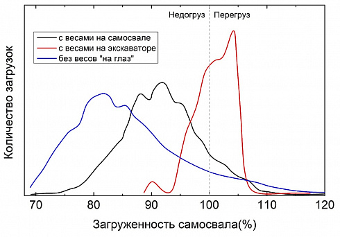 Компактная бортовая система взвешивания для шарнирно-сочлененных самосвалов позволяет точно контролировать массу перевозимого груза и передавать данные в систему мониторинга транспорта.
Дисплей отображает вес на всех осях в реальном времени, датчики нагрузки фиксируют изменения массы при загрузке и разгрузке.
Система устойчива к вибрациям, пыли и перепадам температуры, помогает водителям оптимально загружать самосвалы и предотвращает перегрузки и недогрузы.
