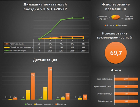 Компактная бортовая система взвешивания для шарнирно-сочлененных самосвалов позволяет точно контролировать массу перевозимого груза и передавать данные в систему мониторинга транспорта.
Дисплей отображает вес на всех осях в реальном времени, датчики нагрузки фиксируют изменения массы при загрузке и разгрузке.
Система устойчива к вибрациям, пыли и перепадам температуры, помогает водителям оптимально загружать самосвалы и предотвращает перегрузки и недогрузы.